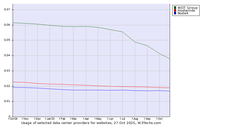 Historical trends in the usage of WIIT Group vs. Hostwinds vs. Node4