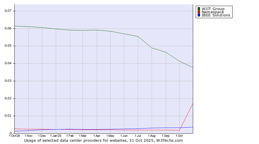 Historical trends in the usage of WIIT Group vs. IBEE Solutions vs. Namespace