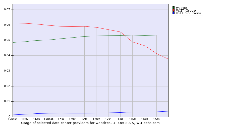 Historical trends in the usage of webgo vs. WIIT Group vs. IBEE Solutions