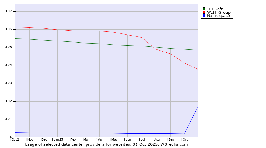 Historical trends in the usage of ICDSoft vs. WIIT Group vs. Namespace