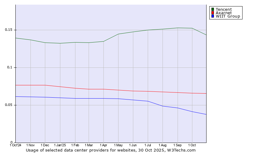 Historical trends in the usage of Tencent vs. Axarnet vs. WIIT Group