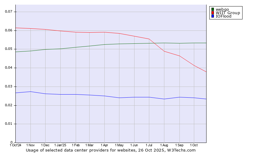 Historical trends in the usage of webgo vs. WIIT Group vs. IOFlood