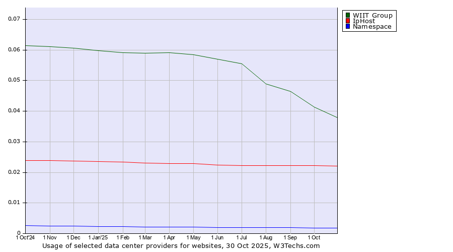 Historical trends in the usage of WIIT Group vs. IpHost vs. Namespace