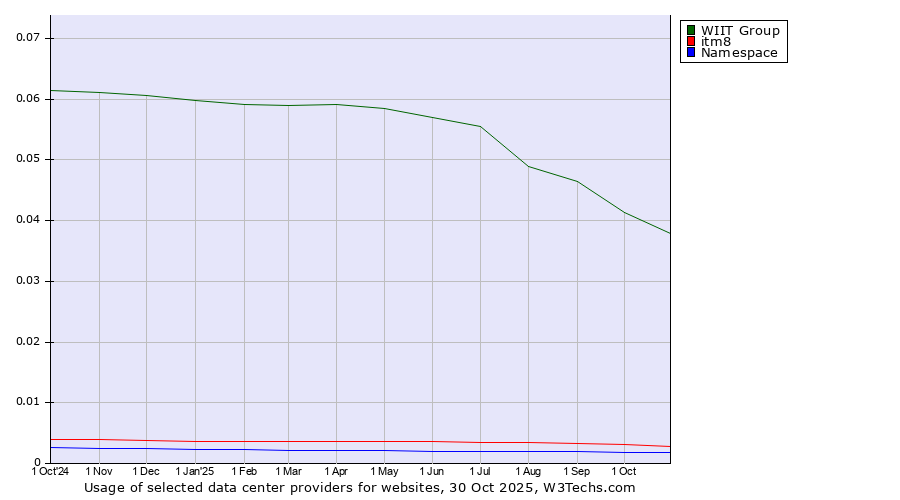 Historical trends in the usage of WIIT Group vs. itm8 vs. Namespace