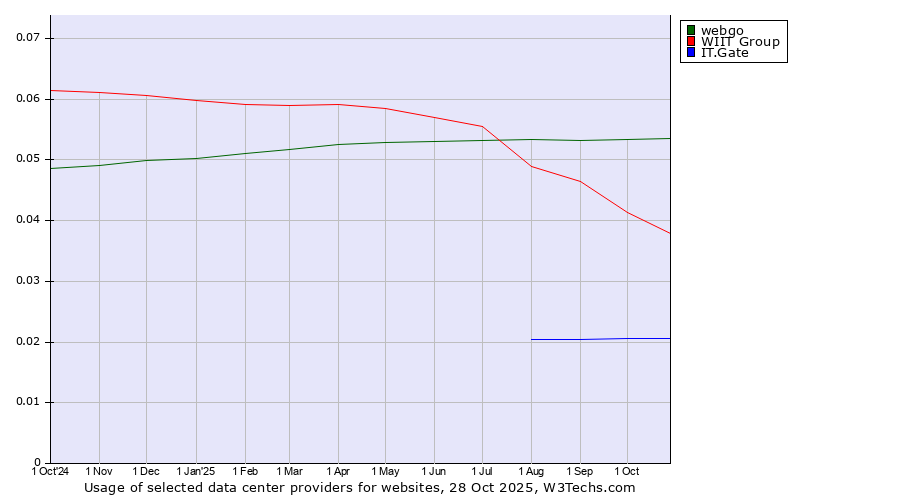 Historical trends in the usage of webgo vs. WIIT Group vs. IT.Gate