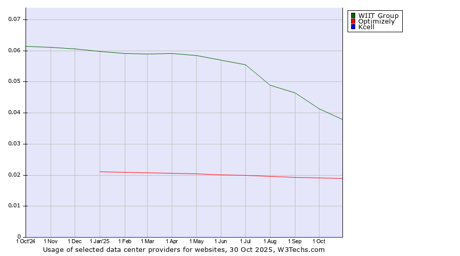 Historical trends in the usage of WIIT Group vs. Optimizely vs. Kcell