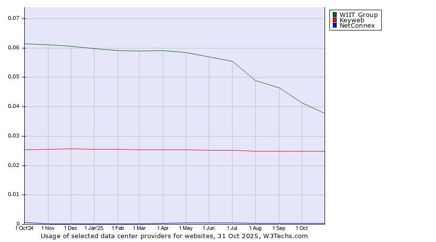 Historical trends in the usage of WIIT Group vs. Keyweb vs. NetConnex