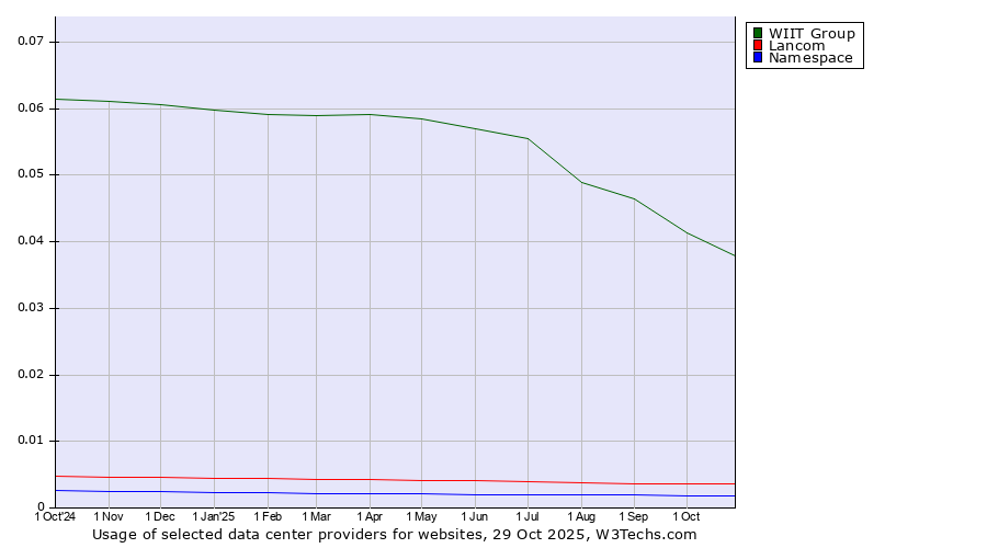 Historical trends in the usage of WIIT Group vs. Lancom vs. Namespace