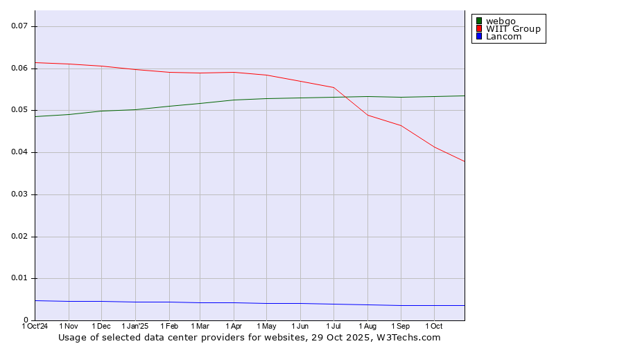 Historical trends in the usage of webgo vs. WIIT Group vs. Lancom