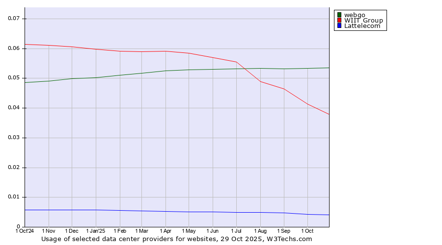 Historical trends in the usage of webgo vs. WIIT Group vs. Lattelecom