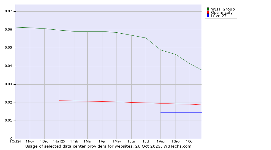 Historical trends in the usage of WIIT Group vs. Optimizely vs. Level27