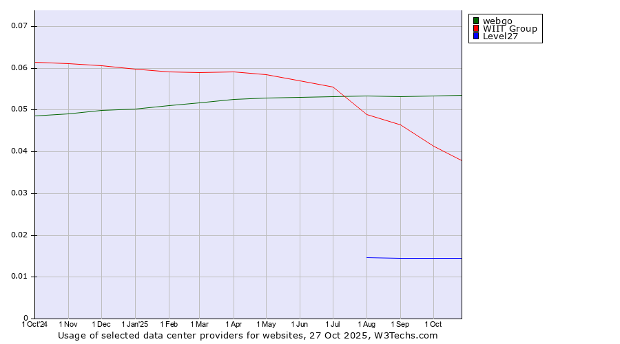 Historical trends in the usage of webgo vs. WIIT Group vs. Level27