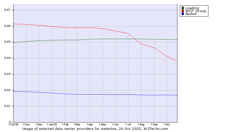 Historical trends in the usage of Loading vs. WIIT Group vs. Node4