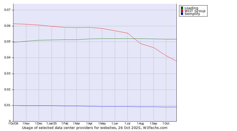 Historical trends in the usage of Loading vs. WIIT Group vs. Semplify