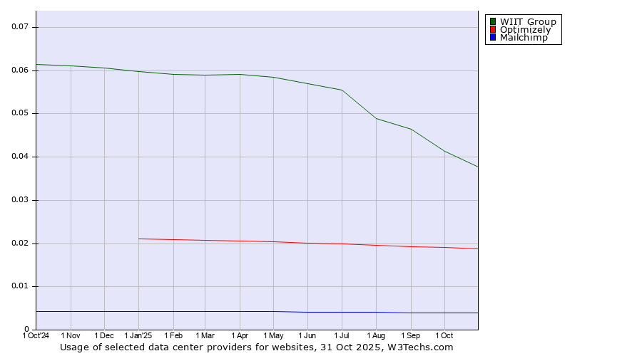 Historical trends in the usage of WIIT Group vs. Optimizely vs. Mailchimp