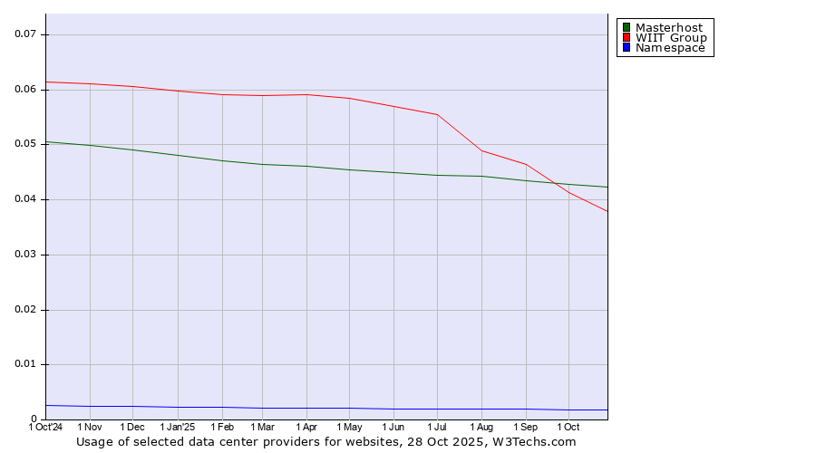 Historical trends in the usage of Masterhost vs. WIIT Group vs. Namespace