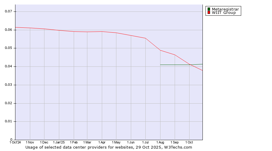 Historical trends in the usage of Metaregistrar vs. WIIT Group