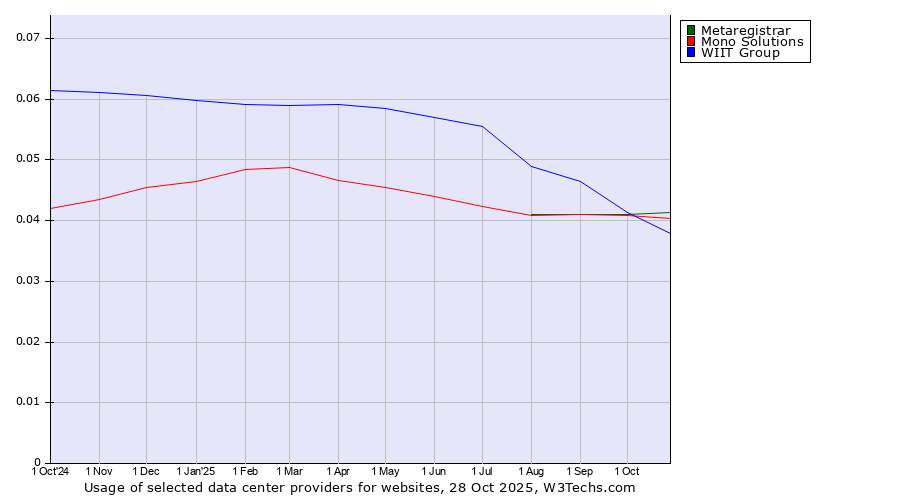 Historical trends in the usage of Metaregistrar vs. Mono Solutions vs. WIIT Group