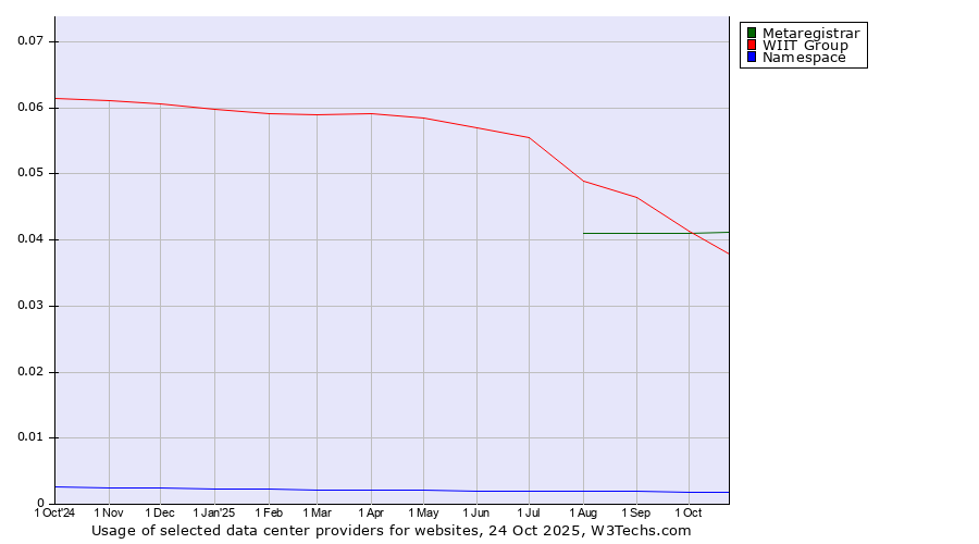 Historical trends in the usage of Metaregistrar vs. WIIT Group vs. Namespace
