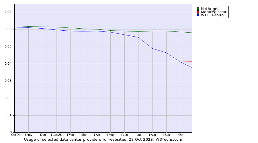 Historical trends in the usage of NetAngels vs. Metaregistrar vs. WIIT Group