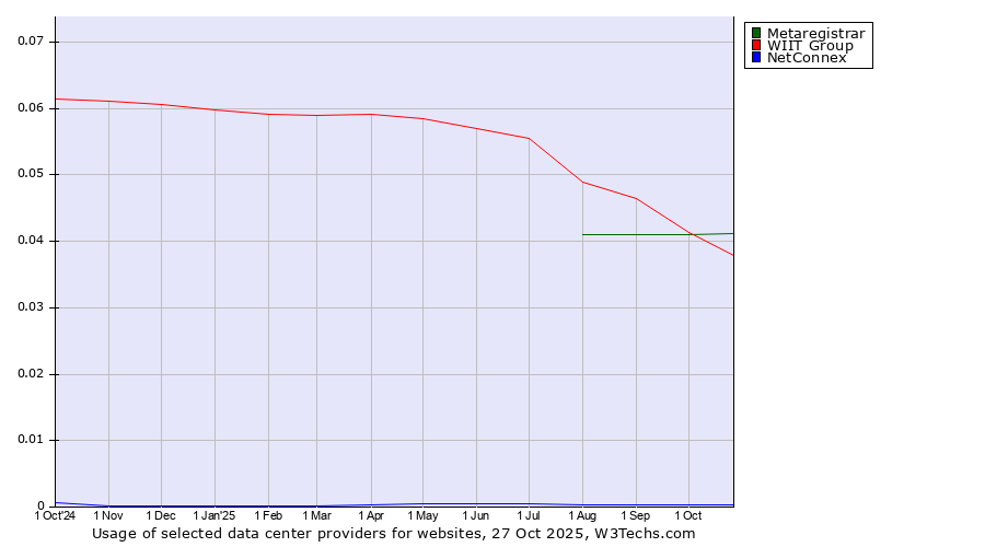 Historical trends in the usage of Metaregistrar vs. WIIT Group vs. NetConnex