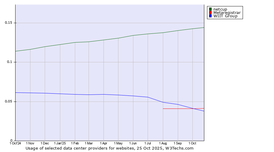 Historical trends in the usage of netcup vs. Metaregistrar vs. WIIT Group