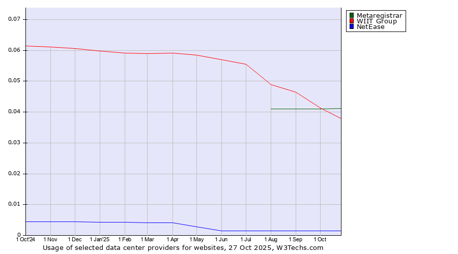 Historical trends in the usage of Metaregistrar vs. WIIT Group vs. NetEase