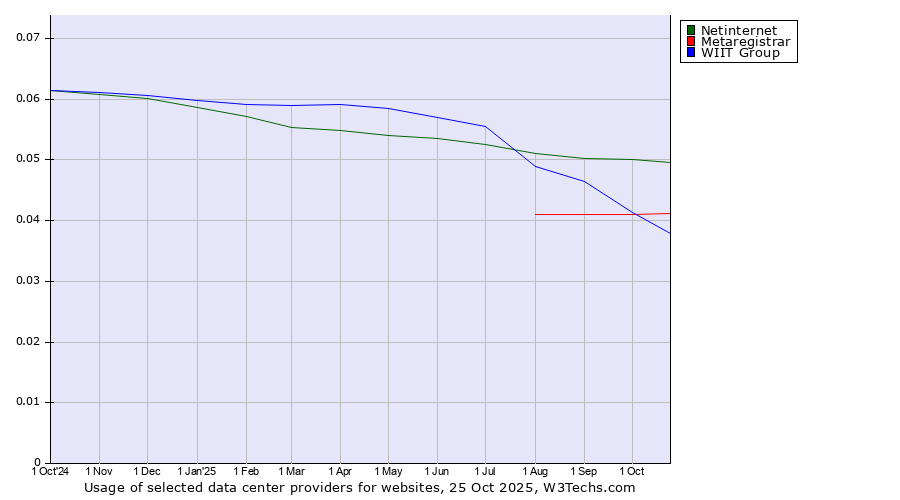 Historical trends in the usage of Netinternet vs. Metaregistrar vs. WIIT Group