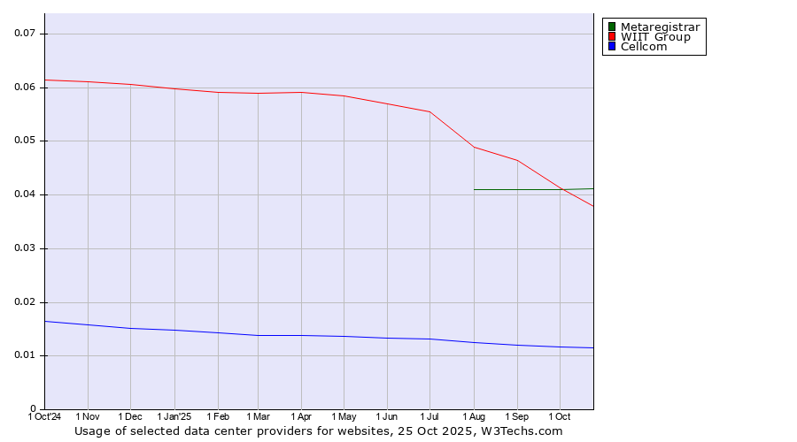 Historical trends in the usage of Metaregistrar vs. WIIT Group vs. Cellcom