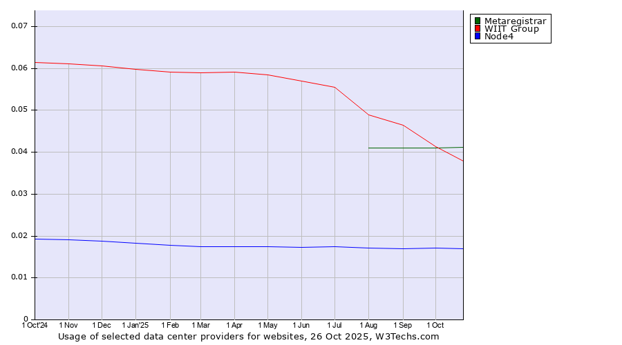 Historical trends in the usage of Metaregistrar vs. WIIT Group vs. Node4