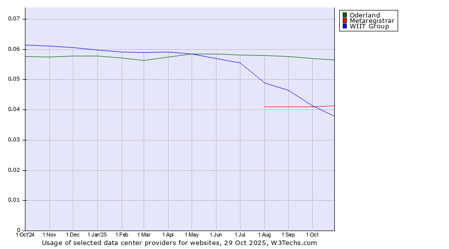 Historical trends in the usage of Oderland vs. Metaregistrar vs. WIIT Group