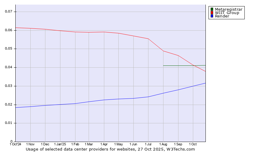 Historical trends in the usage of Metaregistrar vs. WIIT Group vs. Render