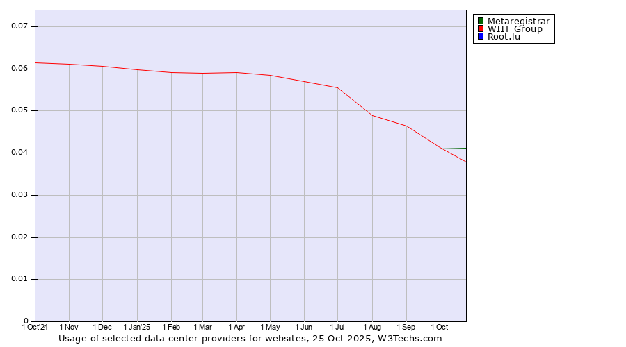 Historical trends in the usage of Metaregistrar vs. WIIT Group vs. Root.lu