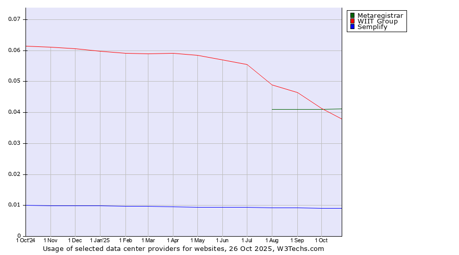 Historical trends in the usage of Metaregistrar vs. WIIT Group vs. Semplify