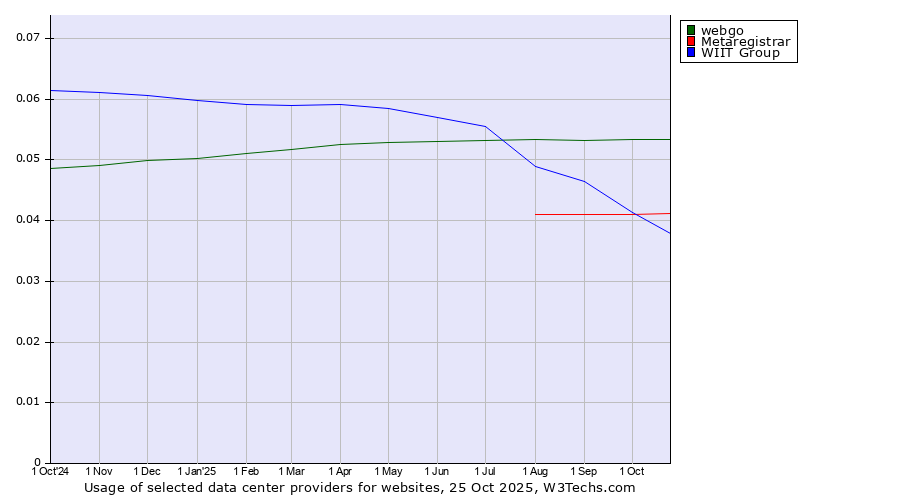 Historical trends in the usage of webgo vs. Metaregistrar vs. WIIT Group