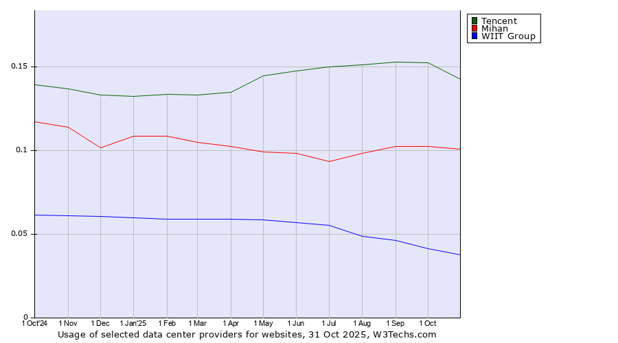 Historical trends in the usage of Tencent vs. Mihan vs. WIIT Group
