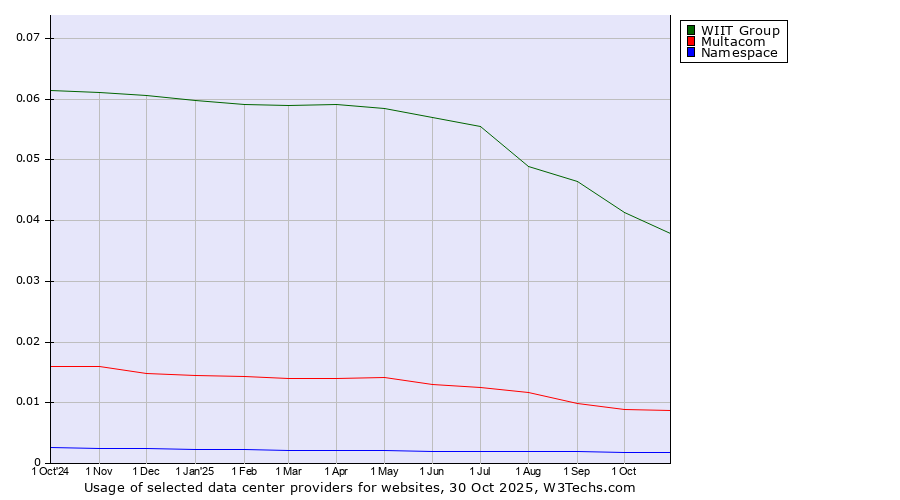 Historical trends in the usage of WIIT Group vs. Multacom vs. Namespace