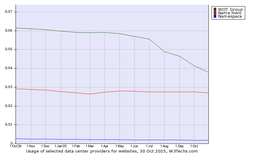 Historical trends in the usage of WIIT Group vs. Name Hero vs. Namespace