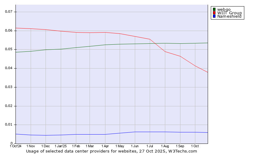 Historical trends in the usage of webgo vs. WIIT Group vs. Nameshield