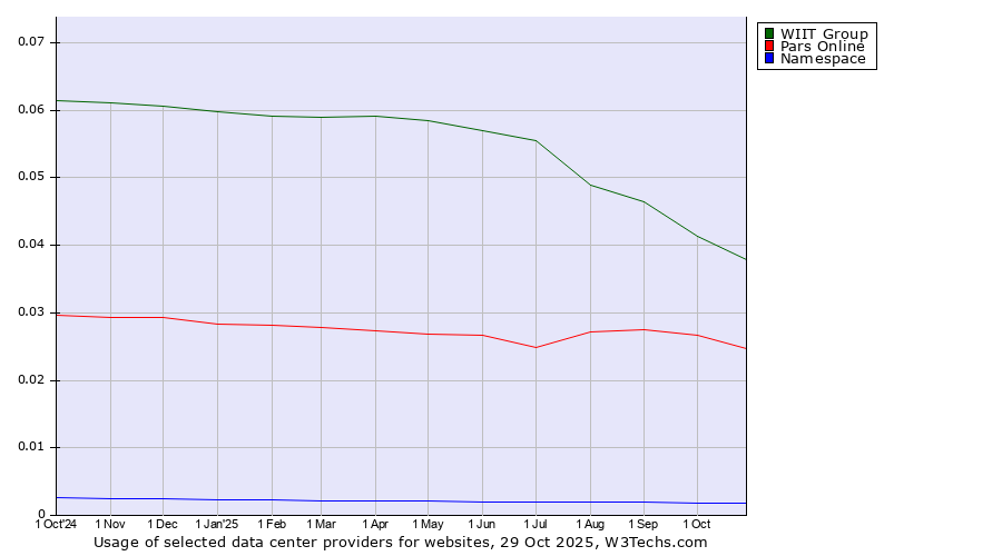 Historical trends in the usage of WIIT Group vs. Pars Online vs. Namespace