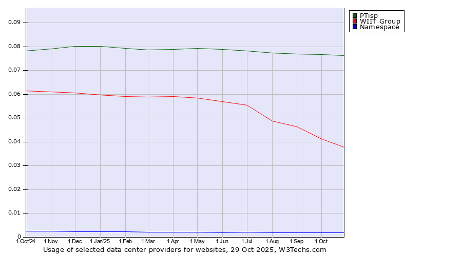 Historical trends in the usage of PTisp vs. WIIT Group vs. Namespace