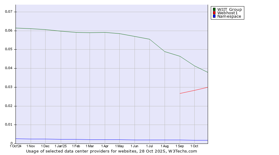Historical trends in the usage of WIIT Group vs. Webhost1 vs. Namespace