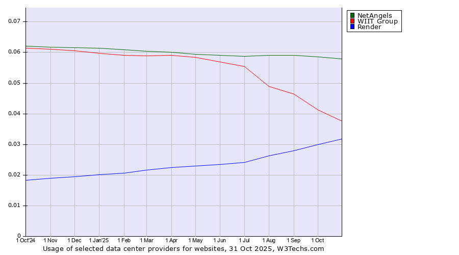 Historical trends in the usage of NetAngels vs. WIIT Group vs. Render
