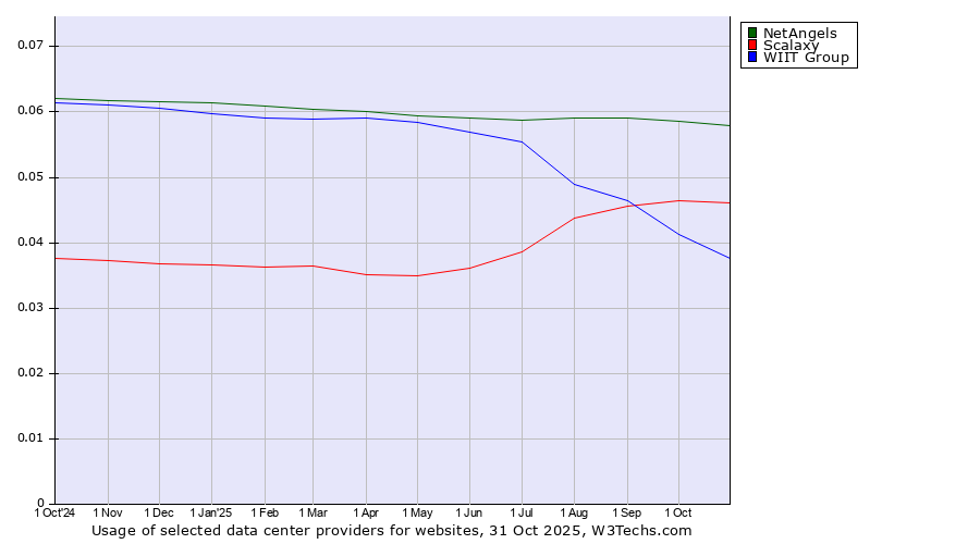 Historical trends in the usage of NetAngels vs. Scalaxy vs. WIIT Group