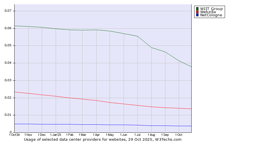 Historical trends in the usage of WIIT Group vs. Webzilla vs. NetCologne