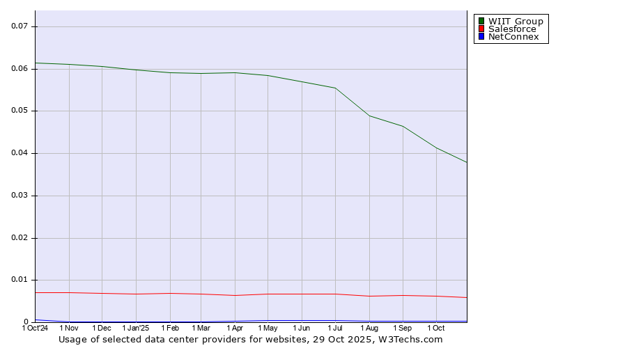 Historical trends in the usage of WIIT Group vs. Salesforce vs. NetConnex