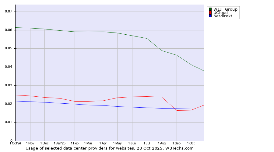 Historical trends in the usage of WIIT Group vs. UCloud vs. Netdirekt