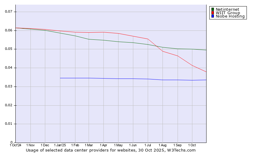 Historical trends in the usage of Netinternet vs. WIIT Group vs. Niobe Hosting