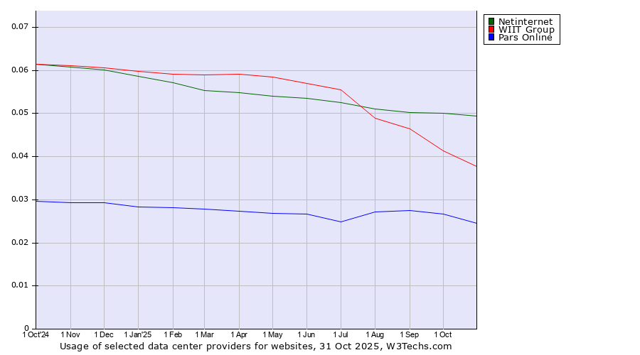 Historical trends in the usage of Netinternet vs. WIIT Group vs. Pars Online