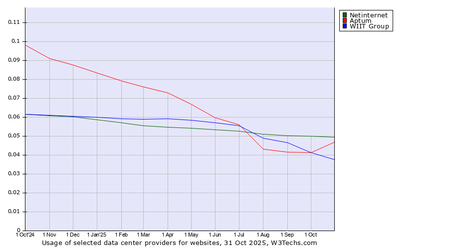 Historical trends in the usage of Netinternet vs. Aptum vs. WIIT Group